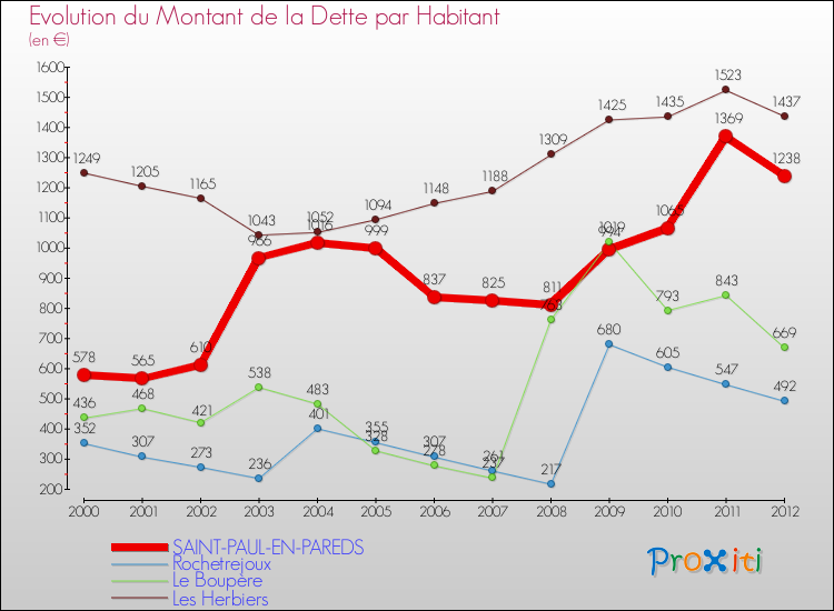 Evolution de la dette par habitant pour la commune de SAINT-PAUL-EN-PAREDS et les communes proches de 2000 à 2012 Comparaison de la dette par habitant pour SAINT-PAUL-EN-PAREDS et les communes voisines de 2000 à 2012
