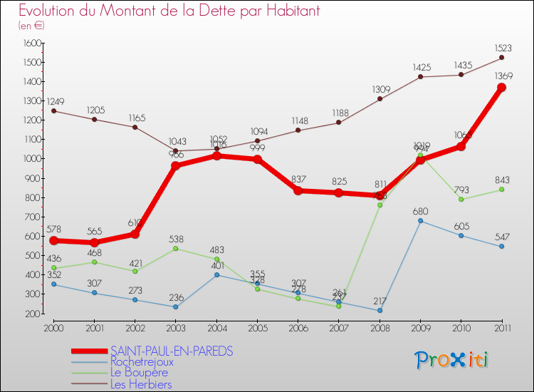 Evolution de la dette par habitant pour la commune de SAINT-PAUL-EN-PAREDS et les communes proches Comparaison de la dette par habitant pour SAINT-PAUL-EN-PAREDS et les communes voisines