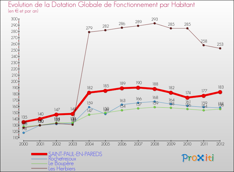 Evolution et montant de la dotation globale de fonctionnement par Habitant pour SAINT-PAUL-EN-PAREDS et les communes proches Comparaison des dotations globales de fonctionnement par habitant pour SAINT-PAUL-EN-PAREDS et les communes voisines