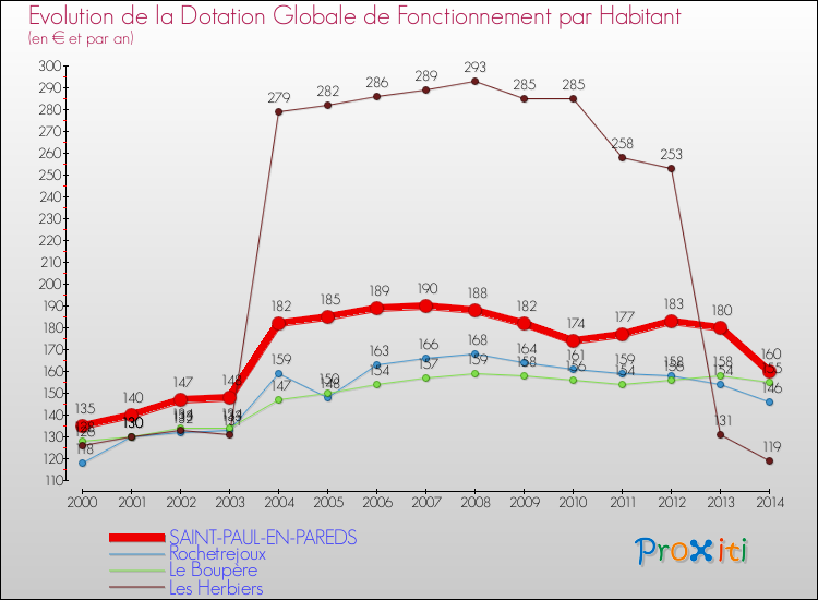 Evolution et montant de la dotation globale de fonctionnement par Habitant pour SAINT-PAUL-EN-PAREDS et les communes proches de 2000 à 2014. Comparaison des dotations globales de fonctionnement par habitant pour SAINT-PAUL-EN-PAREDS et les communes voisines de 2000 à 2014.