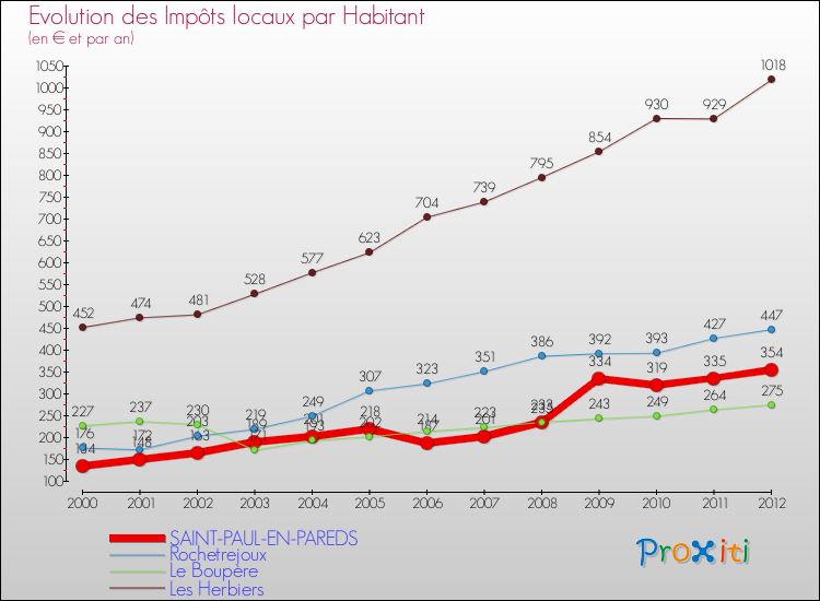 Evolution et montant des impôts locaux par Habitant pour SAINT-PAUL-EN-PAREDS et les communes proches Comparaison des impôts locaux par habitant pour SAINT-PAUL-EN-PAREDS et les communes voisines