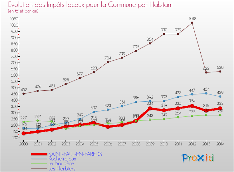 Evolution et montant des impôts locaux par Habitant pour SAINT-PAUL-EN-PAREDS et les communes proches de 2000 à 2014 Comparaison des impôts locaux par habitant pour SAINT-PAUL-EN-PAREDS et les communes voisines de 2000 à 2014
