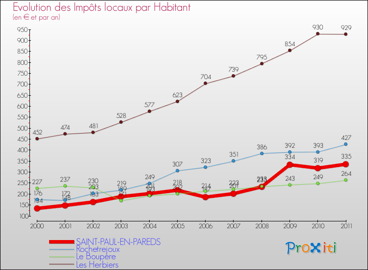 Evolution et montant des impôts locaux par Habitant pour SAINT-PAUL-EN-PAREDS et les communes proches Comparaison des impôts locaux par habitant pour SAINT-PAUL-EN-PAREDS et les communes voisines