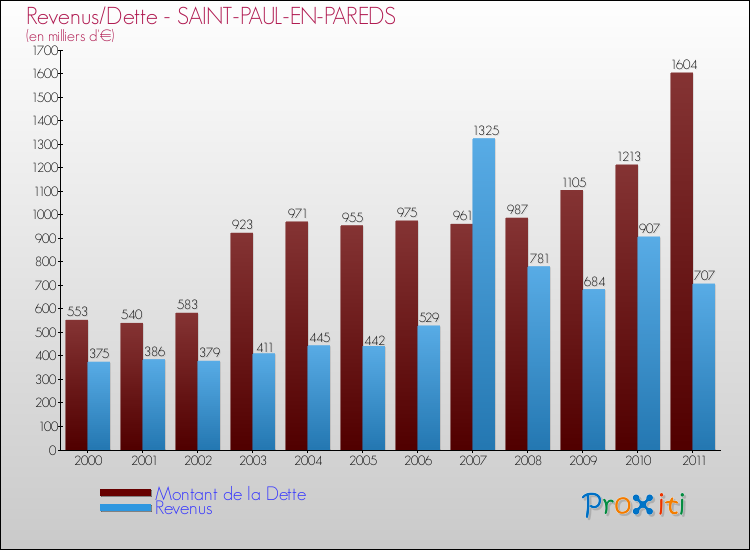 Evolution comparée de la dette et des revenus pour la commune de SAINT-PAUL-EN-PAREDS de 2000 à 2011 Comparaison de la dette et des revenus pour SAINT-PAUL-EN-PAREDS de 2000 à 2011