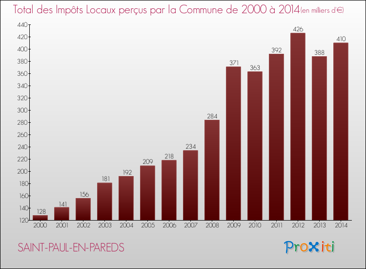 Evolution des Impôts Locaux pour la commune de SAINT-PAUL-EN-PAREDS de 2000 à 2014 Evolution des Impôts Locaux pour SAINT-PAUL-EN-PAREDS de 2000 à 2014