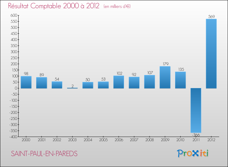 Evolution du résultat comptable pour la commune de SAINT-PAUL-EN-PAREDS de 2000 à 2012 Evolution du résultat comptable pour SAINT-PAUL-EN-PAREDS de 2000 à 2012