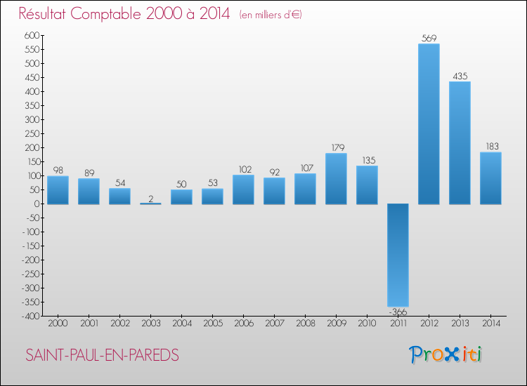 Evolution du résultat comptable pour la commune de SAINT-PAUL-EN-PAREDS de 2000 à 2014 Evolution du résultat comptable pour SAINT-PAUL-EN-PAREDS de 2000 à 2014