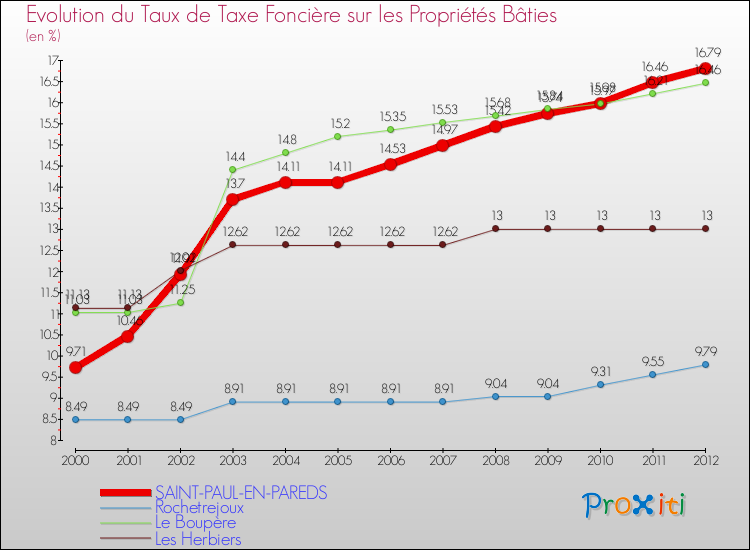 Evolution du taux de la taxe foncière sur le bati pour SAINT-PAUL-EN-PAREDS et les communes proches de 2000 à 2012 Comparaison des taux de taxe foncière sur le bati pour SAINT-PAUL-EN-PAREDS et les communes voisines de 2000 à 2012