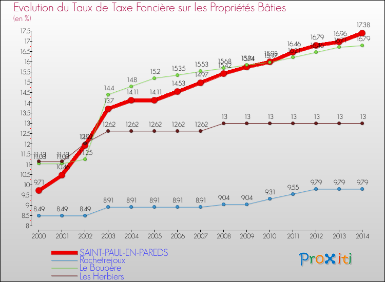 Evolution du taux de la taxe foncière sur le bati pour SAINT-PAUL-EN-PAREDS et les communes proches de 2000 à 2014 Comparaison des taux de taxe foncière sur le bati pour SAINT-PAUL-EN-PAREDS et les communes voisines de 2000 à 2014