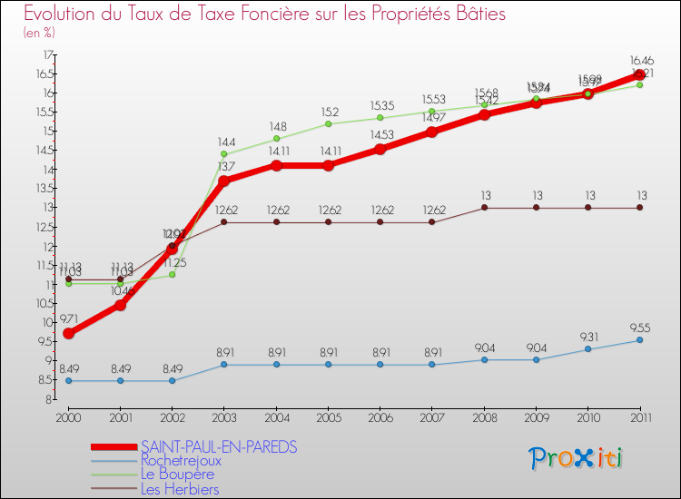 Evolution du taux de la taxe foncière sur le bati pour SAINT-PAUL-EN-PAREDS et les communes proches Comparaison des taux de taxe foncière sur le bati pour SAINT-PAUL-EN-PAREDS et les communes voisines