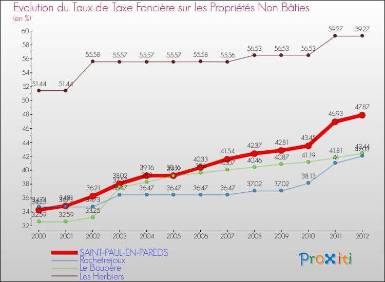 Evolution du taux de la taxe foncière sur les immeubles et terrains non batis pour SAINT-PAUL-EN-PAREDS et les communes proches de 2000 à 2012 Comparaison des taux de la taxe foncière sur les immeubles et terrains non batis pour SAINT-PAUL-EN-PAREDS et les communes voisines de 2000 à 2012