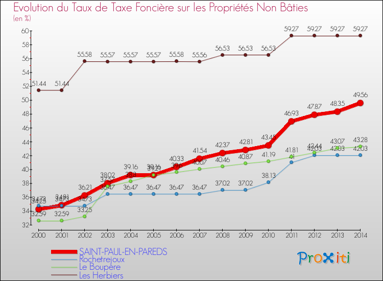 Evolution du taux de la taxe foncière sur les immeubles et terrains non batis pour SAINT-PAUL-EN-PAREDS et les communes proches de 2000 à 2014 Comparaison des taux de la taxe foncière sur les immeubles et terrains non batis pour SAINT-PAUL-EN-PAREDS et les communes voisines de 2000 à 2014