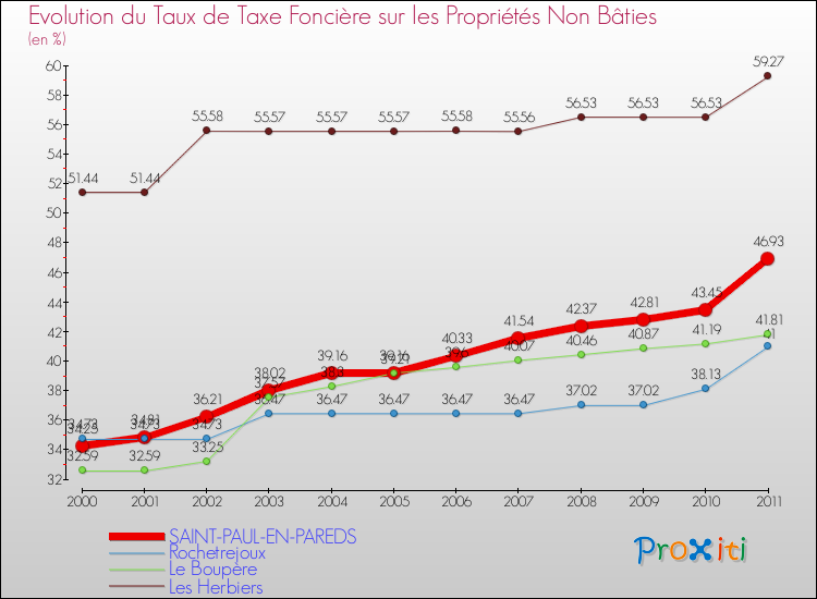 Evolution du taux de la taxe foncière sur les immeubles et terrains non batis pour SAINT-PAUL-EN-PAREDS et les communes proches Comparaison des taux de la taxe foncière sur les immeubles et terrains non batis pour SAINT-PAUL-EN-PAREDS et les communes voisines