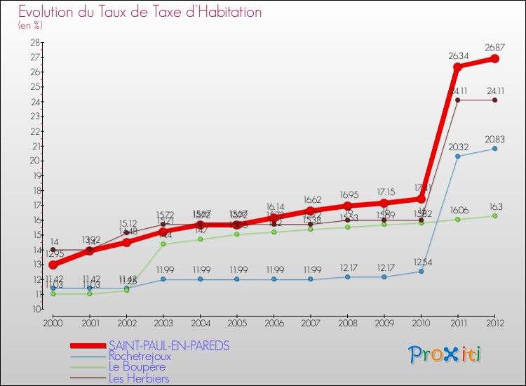 Evolution du taux de la taxe d'habitation pour SAINT-PAUL-EN-PAREDS et les communes proches Comparaison des taux de la taxe d'habitation pour SAINT-PAUL-EN-PAREDS et les communes voisines