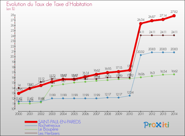 Evolution du taux de la taxe d'habitation pour SAINT-PAUL-EN-PAREDS et les communes proches de 2000 à 2014 Comparaison des taux de la taxe d'habitation pour SAINT-PAUL-EN-PAREDS et les communes voisines de 2000 à 2014