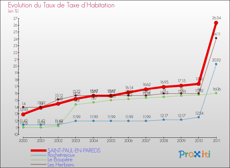 Evolution du taux de la taxe d'habitation pour SAINT-PAUL-EN-PAREDS et les communes proches Comparaison des taux de la taxe d'habitation pour SAINT-PAUL-EN-PAREDS et les communes voisines