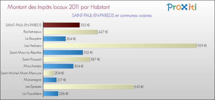 Montant des impôts locaux par Habitant pour SAINT-PAUL-EN-PAREDS et les communes proches Comparaison des impôts locaux par habitant pour SAINT-PAUL-EN-PAREDS et les communes voisines