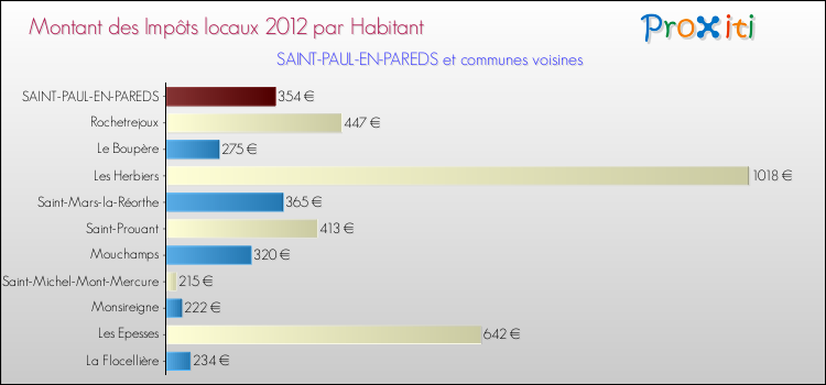 Montant des impôts locaux par Habitant pour SAINT-PAUL-EN-PAREDS et les communes proches Comparaison des impôts locaux par habitant pour SAINT-PAUL-EN-PAREDS et les communes voisines