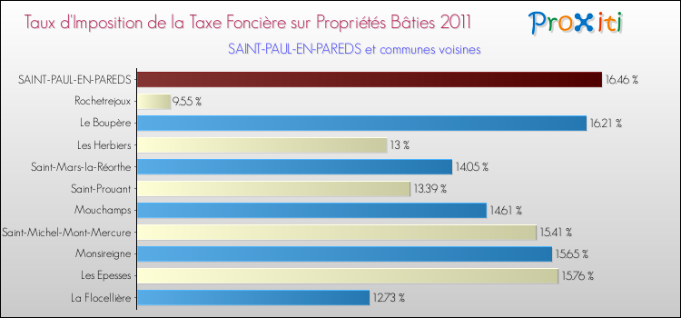 Taux d'imposition de la taxe foncière sur le bati 2011 pour SAINT-PAUL-EN-PAREDS et les communes proches Comparaison des taux d'imposition de la taxe foncière sur le bati 2011 pour SAINT-PAUL-EN-PAREDS et les communes voisines