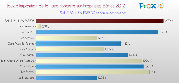 Taux d'imposition de la taxe foncière sur le bati 2012 pour SAINT-PAUL-EN-PAREDS et les communes proches Comparaison des taux d'imposition de la taxe foncière sur le bati 2012 pour SAINT-PAUL-EN-PAREDS et les communes voisines