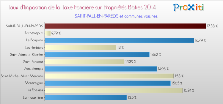 Taux d'imposition de la taxe foncière sur le bati 2014 pour SAINT-PAUL-EN-PAREDS et les communes proches Comparaison des taux d'imposition de la taxe foncière sur le bati 2014 pour SAINT-PAUL-EN-PAREDS et les communes voisines