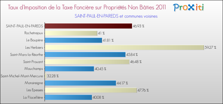 Taux d'imposition de la taxe foncière sur les immeubles et terrains non batis 2011 pour SAINT-PAUL-EN-PAREDS et les communes proches Comparaison des taux d'imposition de la taxe foncière sur les immeubles et terrains non batis 2011 pour SAINT-PAUL-EN-PAREDS et les communes voisines