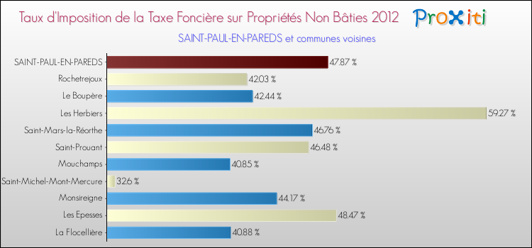 Taux d'imposition de la taxe foncière sur les immeubles et terrains non batis 2012 pour SAINT-PAUL-EN-PAREDS et les communes proches Comparaison des taux d'imposition de la taxe foncière sur les immeubles et terrains non batis 2012 pour SAINT-PAUL-EN-PAREDS et les communes voisines