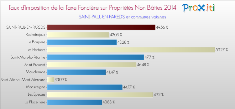 Taux d'imposition de la taxe foncière sur les immeubles et terrains non batis 2014 pour SAINT-PAUL-EN-PAREDS et les communes proches Comparaison des taux d'imposition de la taxe foncière sur les immeubles et terrains non batis 2014 pour SAINT-PAUL-EN-PAREDS et les communes voisines