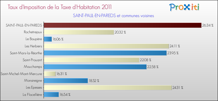 Taux d'imposition de la taxe d'habitation 2011 pour SAINT-PAUL-EN-PAREDS et les communes proches Comparaison des taux d'imposition de la taxe d'habitation 2011 pour SAINT-PAUL-EN-PAREDS et les communes voisines