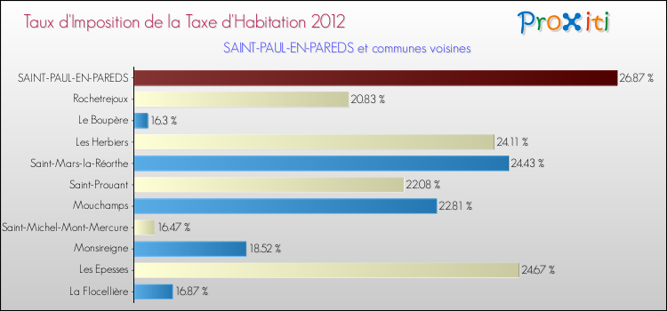Taux d'imposition de la taxe d'habitation 2012 pour SAINT-PAUL-EN-PAREDS et les communes proches Comparaison des taux d'imposition de la taxe d'habitation 2012 pour SAINT-PAUL-EN-PAREDS et les communes voisines