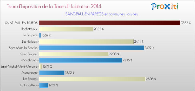 Taux d'imposition de la taxe d'habitation 2014 pour SAINT-PAUL-EN-PAREDS et les communes proches Comparaison des taux d'imposition de la taxe d'habitation 2014 pour SAINT-PAUL-EN-PAREDS et les communes voisines