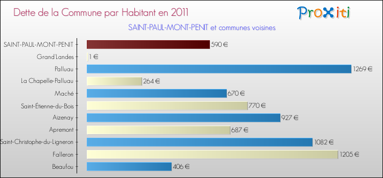 Dette par habitant de la commune en 2011 pour SAINT-PAUL-MONT-PENIT et les communes proches Comparaison de la dette par habitant de la commune en 2011 pour SAINT-PAUL-MONT-PENIT et les communes voisines
