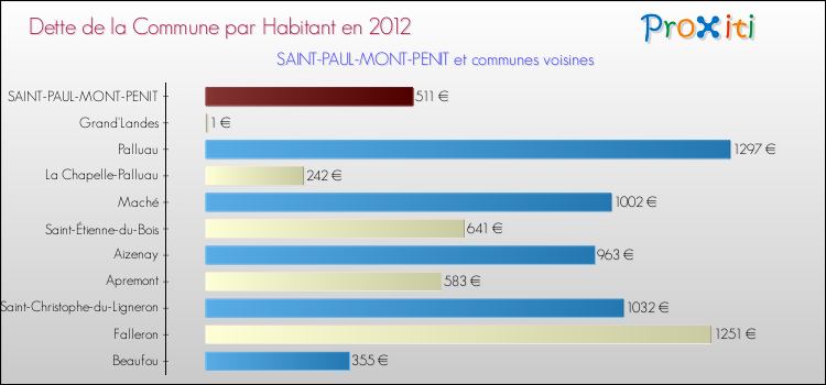 Dette par habitant de la commune en 2012 pour SAINT-PAUL-MONT-PENIT et les communes proches Comparaison de la dette par habitant de la commune en 2012 pour SAINT-PAUL-MONT-PENIT et les communes voisines