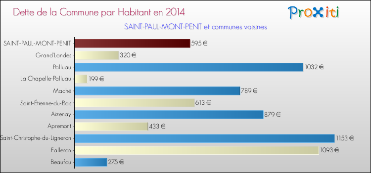 Dette par habitant de la commune en 2014 pour SAINT-PAUL-MONT-PENIT et les communes proches Comparaison de la dette par habitant de la commune en 2014 pour SAINT-PAUL-MONT-PENIT et les communes voisines