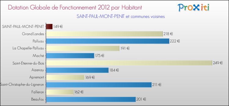 Montant des dotations globales de fonctionnement DGF par Habitant pour SAINT-PAUL-MONT-PENIT et les communes proches Comparaison des des dotations globales de fonctionnement DGF par habitant pour SAINT-PAUL-MONT-PENIT et les communes voisines