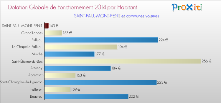 Montant des dotations globales de fonctionnement DGF par Habitant pour SAINT-PAUL-MONT-PENIT et les communes proches en 2014. Comparaison des des dotations globales de fonctionnement DGF par habitant pour SAINT-PAUL-MONT-PENIT et les communes voisines en 2014.