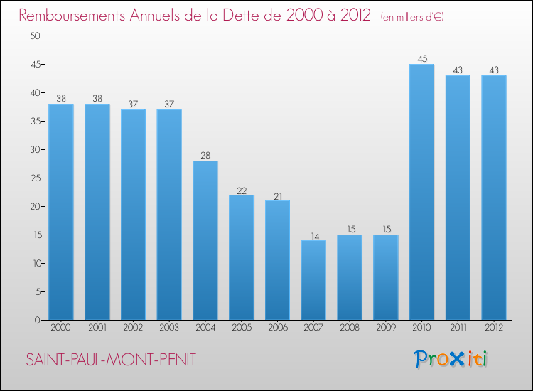 Evolution de l'annuité de la dette pour la commune de SAINT-PAUL-MONT-PENIT de 2000 à 2012 Annuités de la dette pour SAINT-PAUL-MONT-PENIT de 2000 à 2012