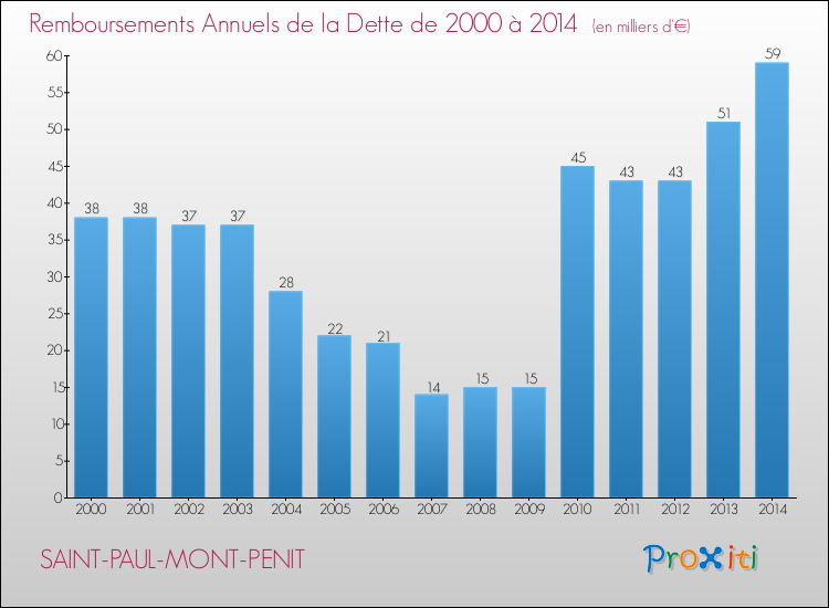 Evolution de l'annuité de la dette pour la commune de SAINT-PAUL-MONT-PENIT de 2000 à 2014 Annuités de la dette pour SAINT-PAUL-MONT-PENIT de 2000 à 2014