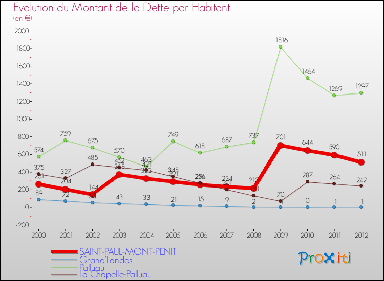 Evolution de la dette par habitant pour la commune de SAINT-PAUL-MONT-PENIT et les communes proches de 2000 à 2012 Comparaison de la dette par habitant pour SAINT-PAUL-MONT-PENIT et les communes voisines de 2000 à 2012