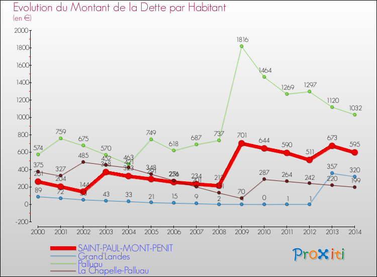 Evolution de la dette par habitant pour la commune de SAINT-PAUL-MONT-PENIT et les communes proches de 2000 à 2014 Comparaison de la dette par habitant pour SAINT-PAUL-MONT-PENIT et les communes voisines de 2000 à 2014