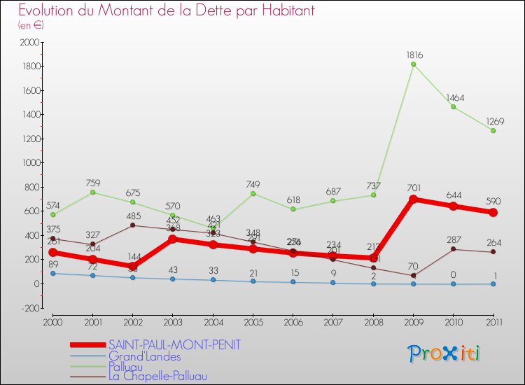 Evolution de la dette par habitant pour la commune de SAINT-PAUL-MONT-PENIT et les communes proches Comparaison de la dette par habitant pour SAINT-PAUL-MONT-PENIT et les communes voisines