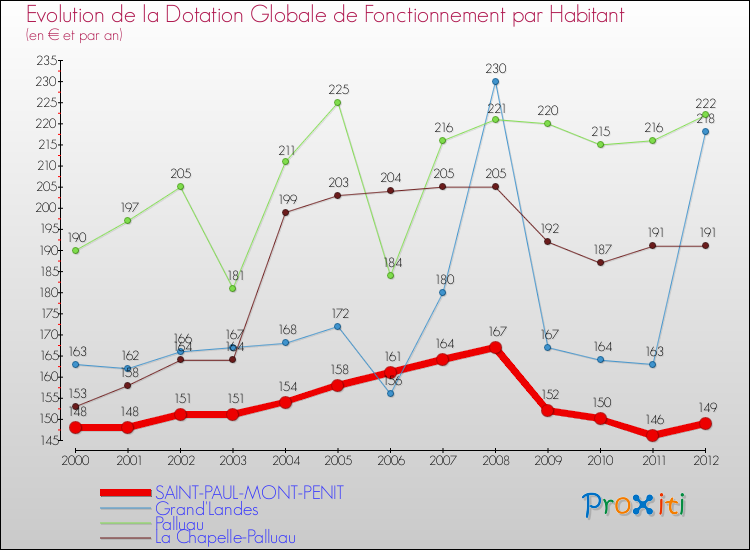 Evolution et montant de la dotation globale de fonctionnement par Habitant pour SAINT-PAUL-MONT-PENIT et les communes proches Comparaison des dotations globales de fonctionnement par habitant pour SAINT-PAUL-MONT-PENIT et les communes voisines