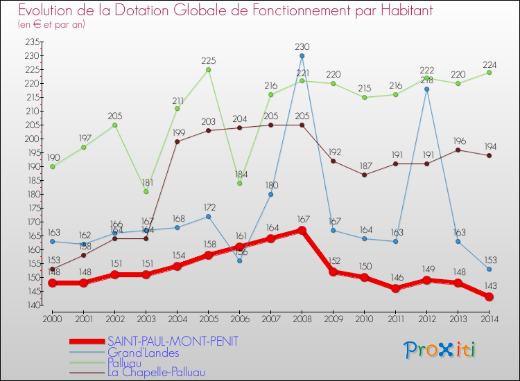 Evolution et montant de la dotation globale de fonctionnement par Habitant pour SAINT-PAUL-MONT-PENIT et les communes proches de 2000 à 2014. Comparaison des dotations globales de fonctionnement par habitant pour SAINT-PAUL-MONT-PENIT et les communes voisines de 2000 à 2014.
