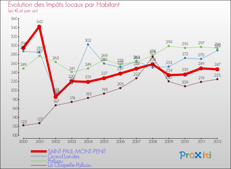 Evolution et montant des impôts locaux par Habitant pour SAINT-PAUL-MONT-PENIT et les communes proches Comparaison des impôts locaux par habitant pour SAINT-PAUL-MONT-PENIT et les communes voisines