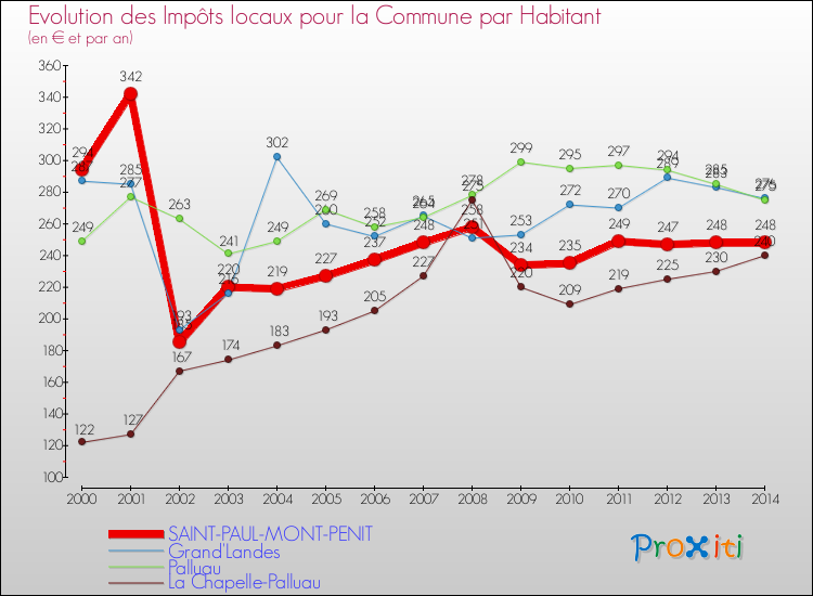 Evolution et montant des impôts locaux par Habitant pour SAINT-PAUL-MONT-PENIT et les communes proches de 2000 à 2014 Comparaison des impôts locaux par habitant pour SAINT-PAUL-MONT-PENIT et les communes voisines de 2000 à 2014