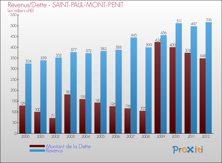 Evolution comparée de la dette et des revenus pour la commune de SAINT-PAUL-MONT-PENIT de 2000 à 2012 Comparaison de la dette et des revenus pour SAINT-PAUL-MONT-PENIT de 2000 à 2012