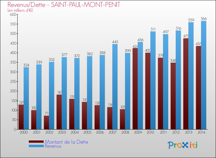 Evolution comparée de la dette et des revenus pour la commune de SAINT-PAUL-MONT-PENIT de 2000 à 2014 Comparaison de la dette et des revenus pour SAINT-PAUL-MONT-PENIT de 2000 à 2014