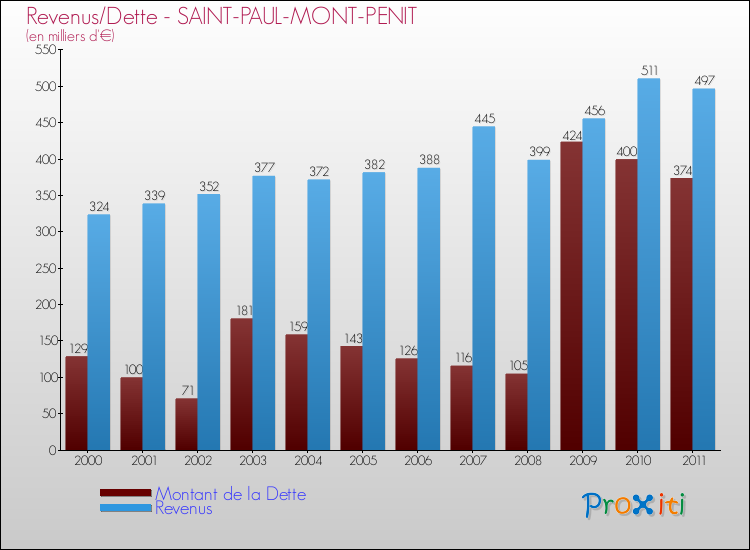 Evolution comparée de la dette et des revenus pour la commune de SAINT-PAUL-MONT-PENIT de 2000 à 2011 Comparaison de la dette et des revenus pour SAINT-PAUL-MONT-PENIT de 2000 à 2011