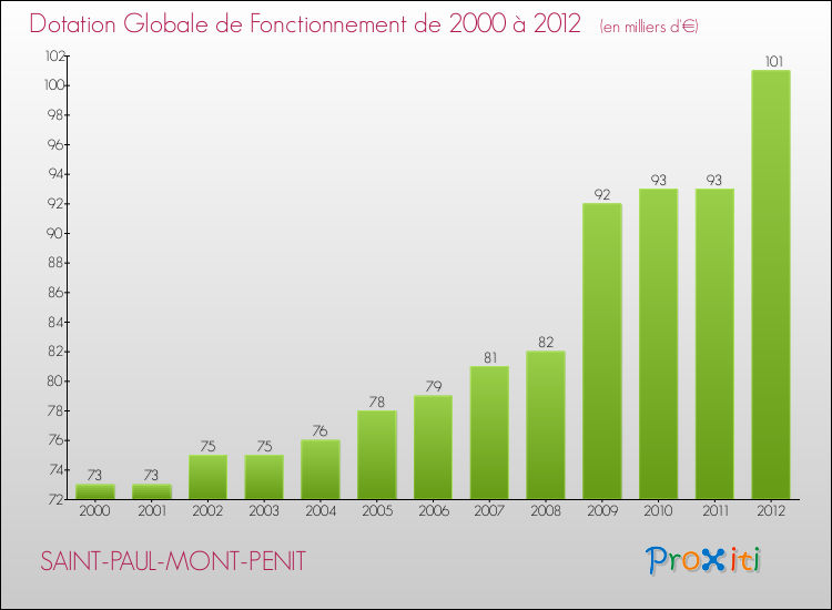 Evolution du montant de la Dotation Globale de Fonctionnement pour la commune de SAINT-PAUL-MONT-PENIT de 2000 à 2012 Evolution du montant de la Dotation Globale de Fonctionnement pour SAINT-PAUL-MONT-PENIT de 2000 à 2012
