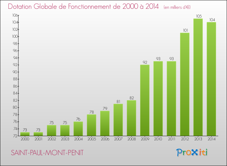 Evolution du montant de la Dotation Globale de Fonctionnement pour la commune de SAINT-PAUL-MONT-PENIT de 2000 à 2014 Evolution du montant de la Dotation Globale de Fonctionnement pour SAINT-PAUL-MONT-PENIT de 2000 à 2014